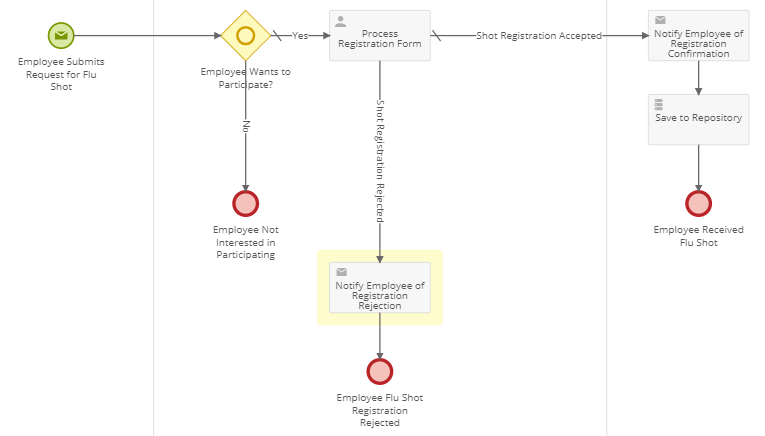 Ejemplo más complicado de un proceso.